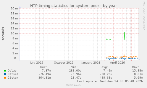 NTP timing statistics for system peer