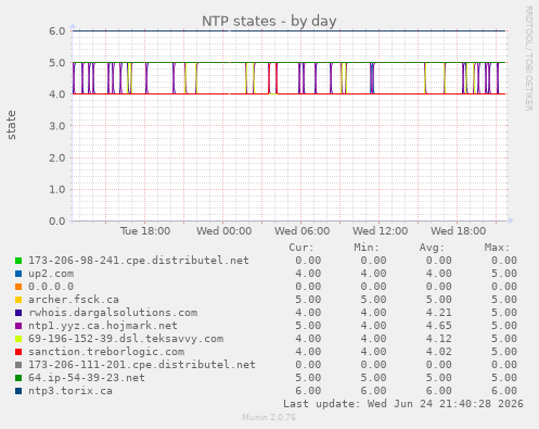 NTP states