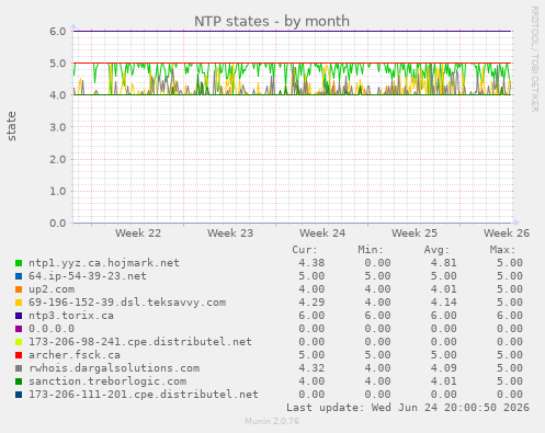 NTP states