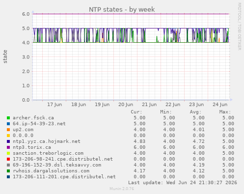 NTP states