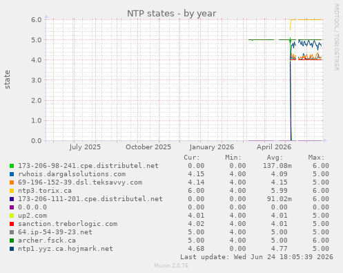 NTP states