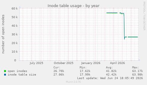 Inode table usage