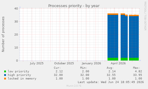 Processes priority