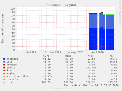 Processes
