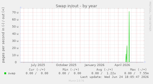 Swap in/out