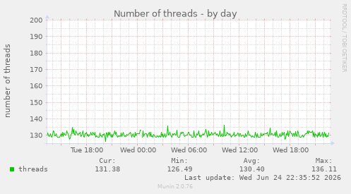 Number of threads