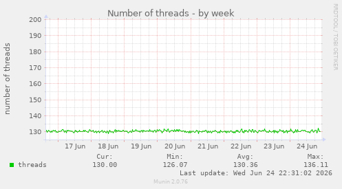 Number of threads