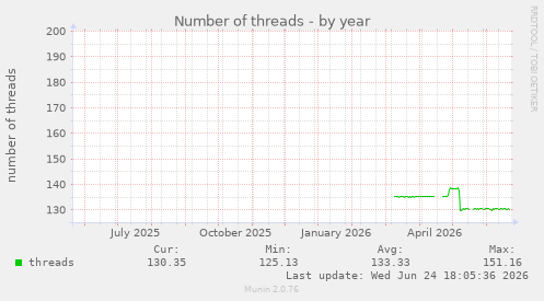 Number of threads