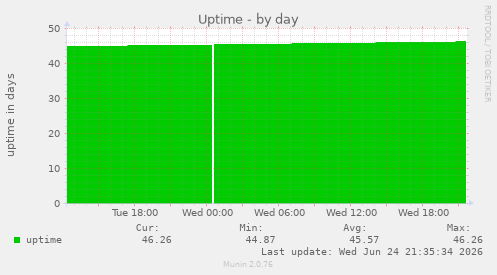 Uptime