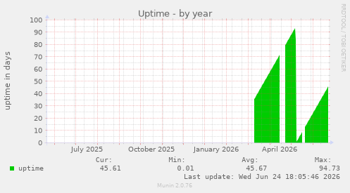 Uptime