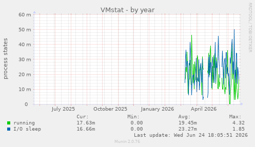 VMstat