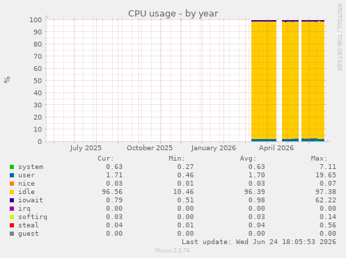 CPU usage