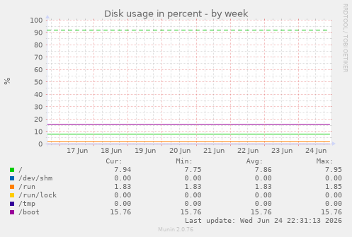 Disk usage in percent