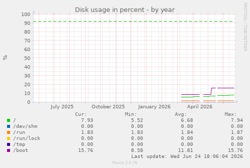 Disk usage in percent