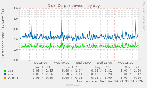 Disk IOs per device