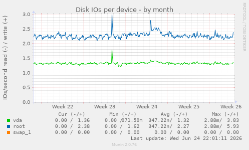 Disk IOs per device