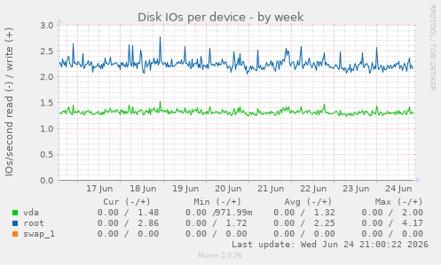 Disk IOs per device