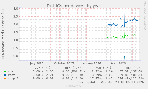 Disk IOs per device