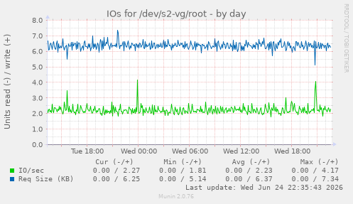 IOs for /dev/s2-vg/root