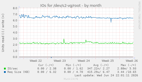 IOs for /dev/s2-vg/root