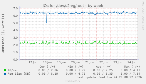 IOs for /dev/s2-vg/root