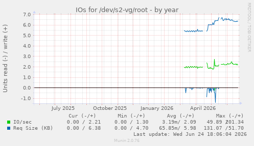 IOs for /dev/s2-vg/root