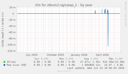 IOs for /dev/s2-vg/swap_1