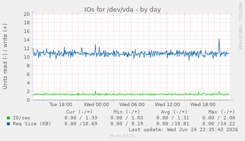 IOs for /dev/vda