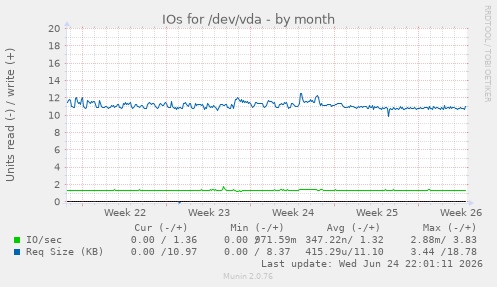 IOs for /dev/vda