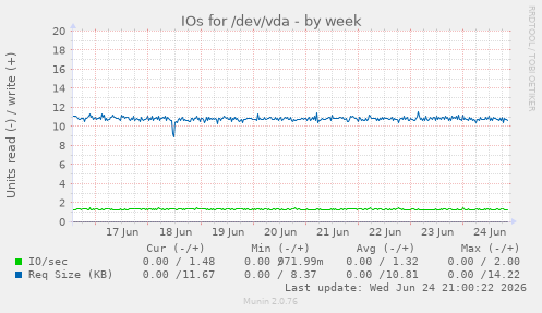 IOs for /dev/vda
