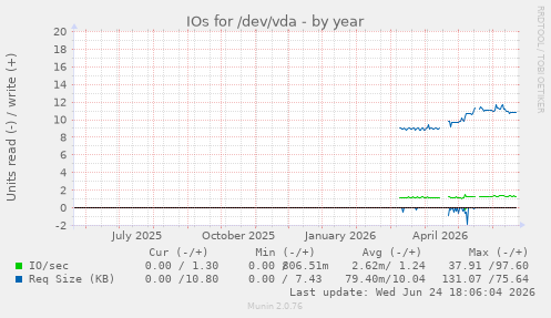 IOs for /dev/vda