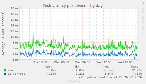 Disk latency per device