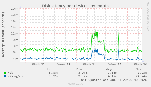 Disk latency per device