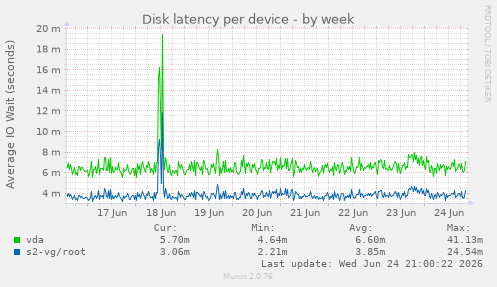 Disk latency per device