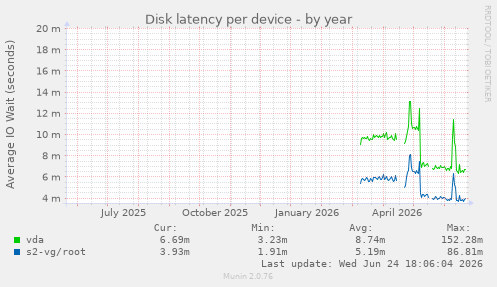 Disk latency per device