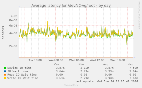 Average latency for /dev/s2-vg/root