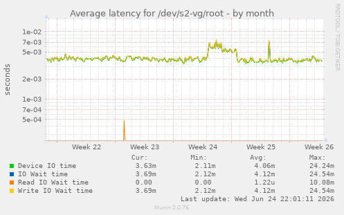 Average latency for /dev/s2-vg/root