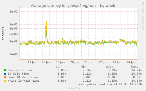 Average latency for /dev/s2-vg/root