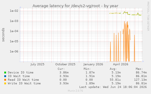 Average latency for /dev/s2-vg/root