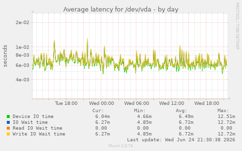 Average latency for /dev/vda