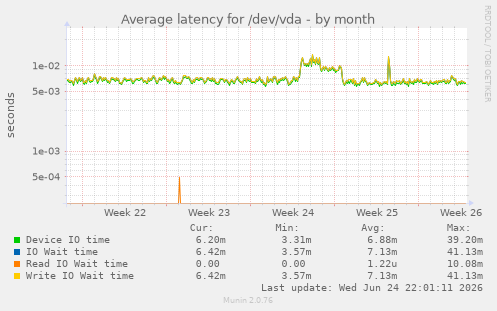 Average latency for /dev/vda