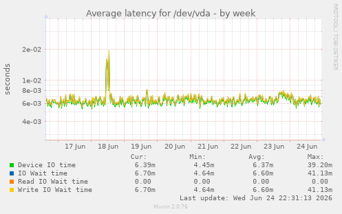 Average latency for /dev/vda