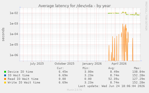 Average latency for /dev/vda