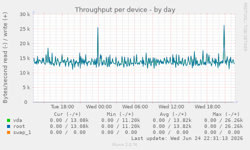 Throughput per device
