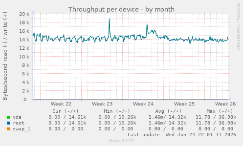 Throughput per device
