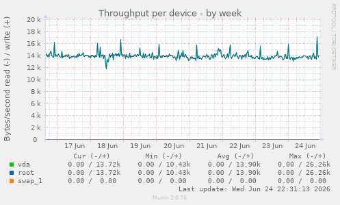 Throughput per device