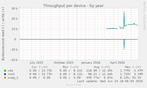 Throughput per device