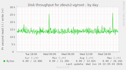 Disk throughput for /dev/s2-vg/root