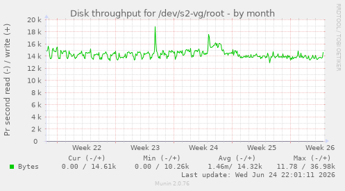 Disk throughput for /dev/s2-vg/root