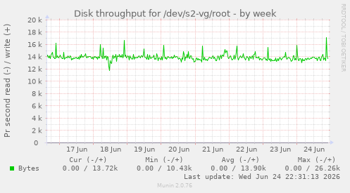 Disk throughput for /dev/s2-vg/root